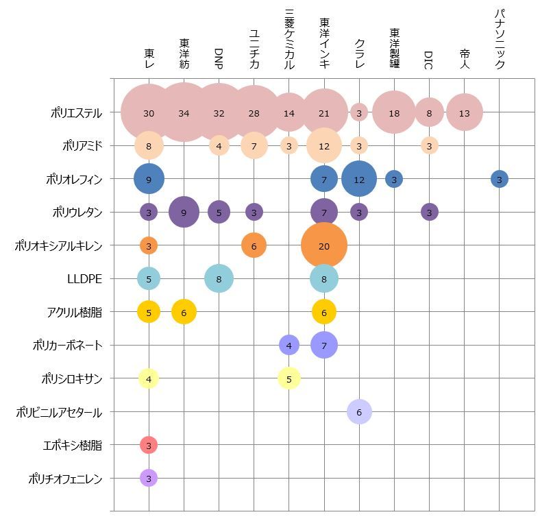 2012～2023 年における日本企業の出願状況とポリマーの種類 (3 件以上のポリマーについてチャートを作成)