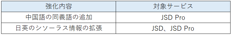 強化対象