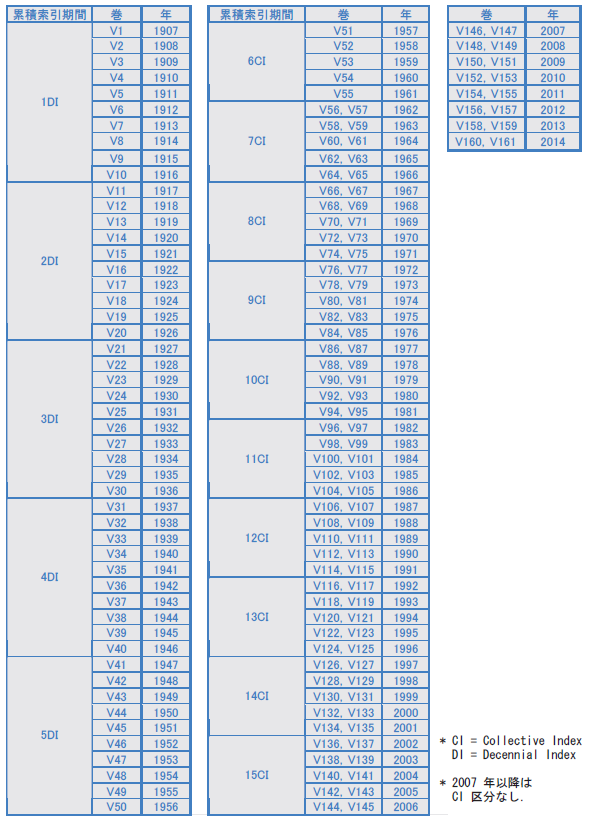 CA Volume、Collective Index、発行年の対応表