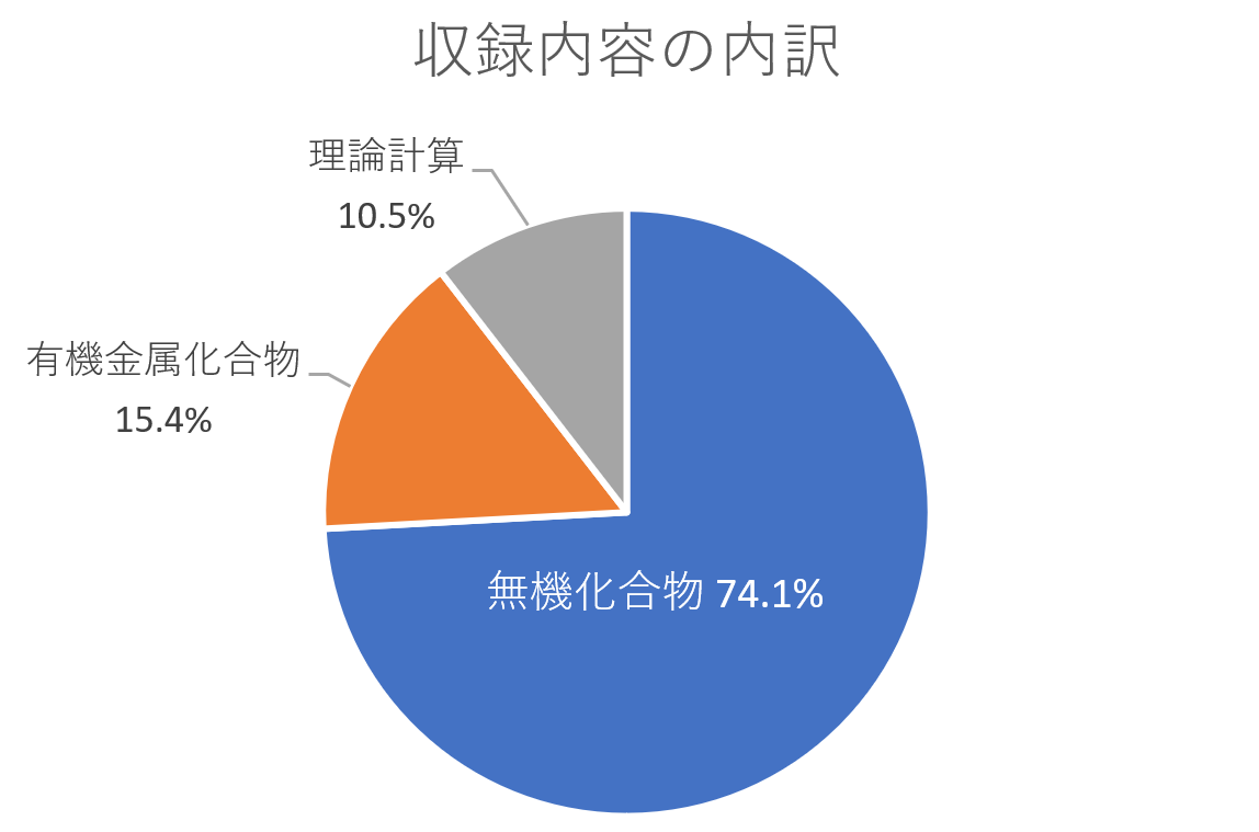 ICSD収録内容の内訳
