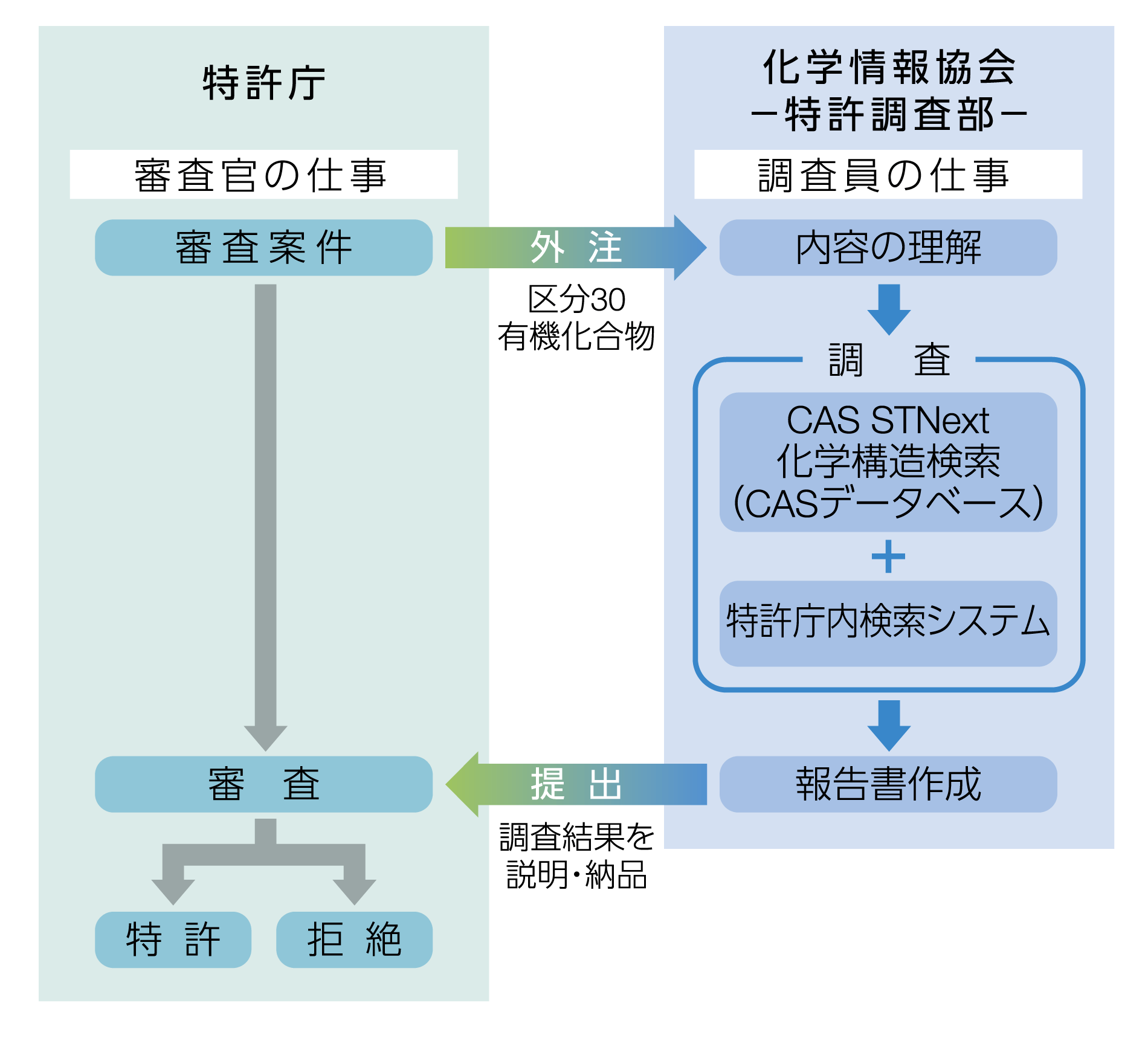 特許審査業務の流れ