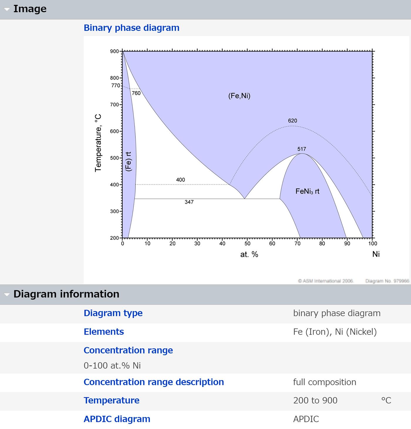 図4　ASM Alloy Phase Diagram Database™ に収録されているFe-Ni合金のレコード例