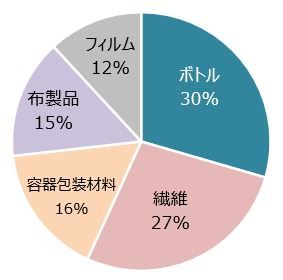 ポリエステルのリサイクルに関する出願の用途解析結果