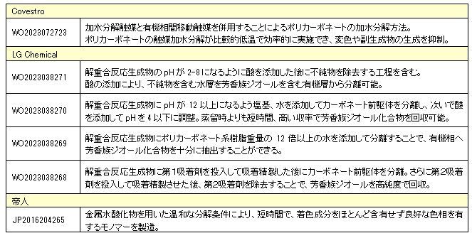  ポリカーボネートの化学的リサイクルにおける不純物低減に関する特許出願の例