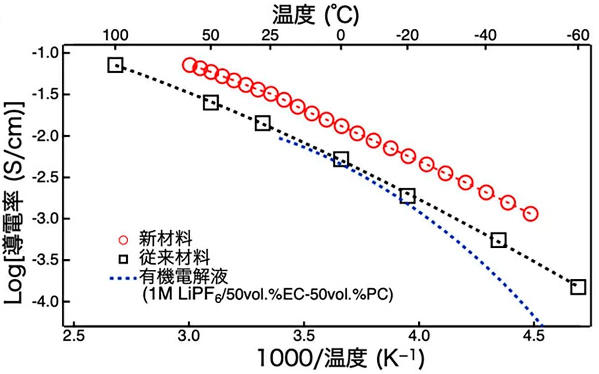 図1　新規固体電解質材料のイオン導電率