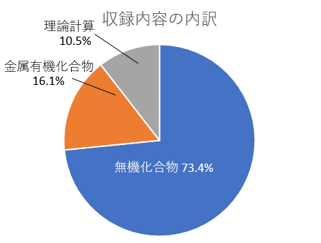 ICSD収録内容の内訳