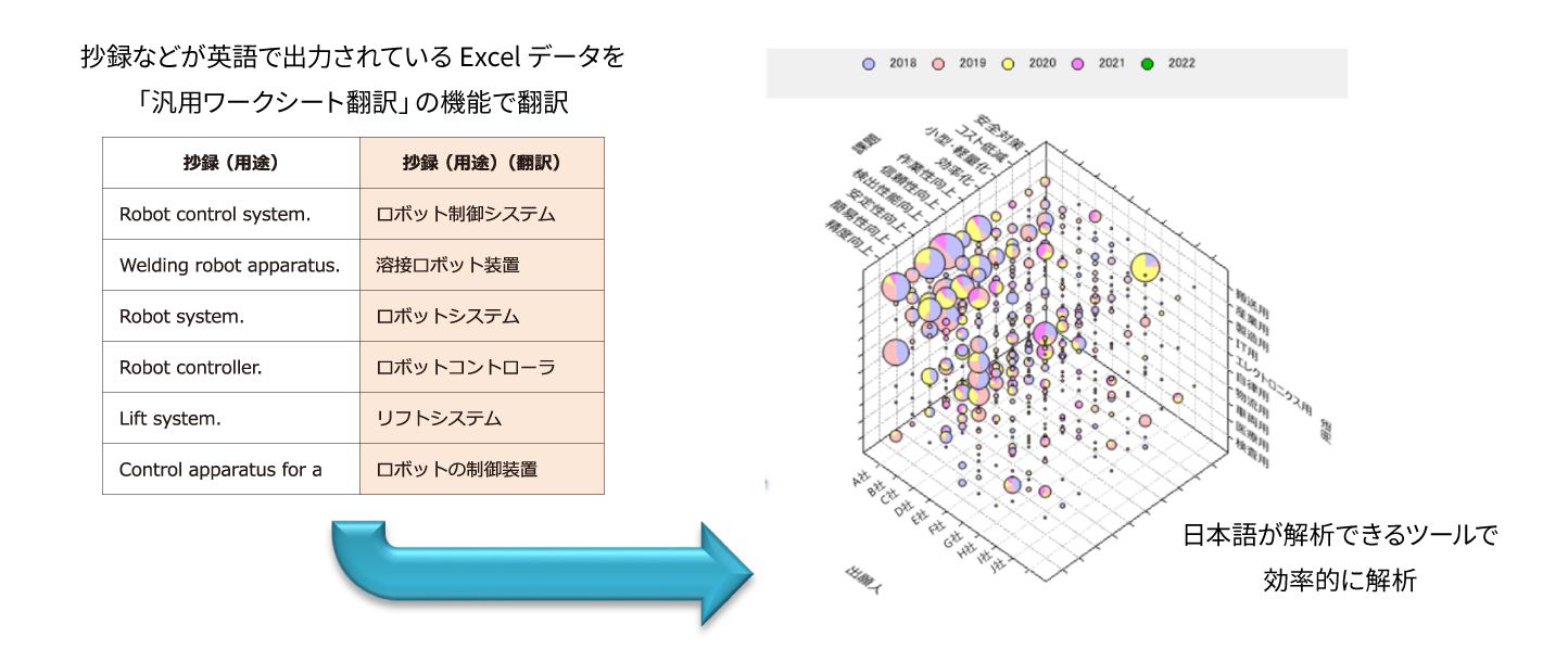 図3　パテントマップ作成ソフトウェア（インパテック社「パテントマップEXZ」）での「汎用ワークシート翻訳」活用例
