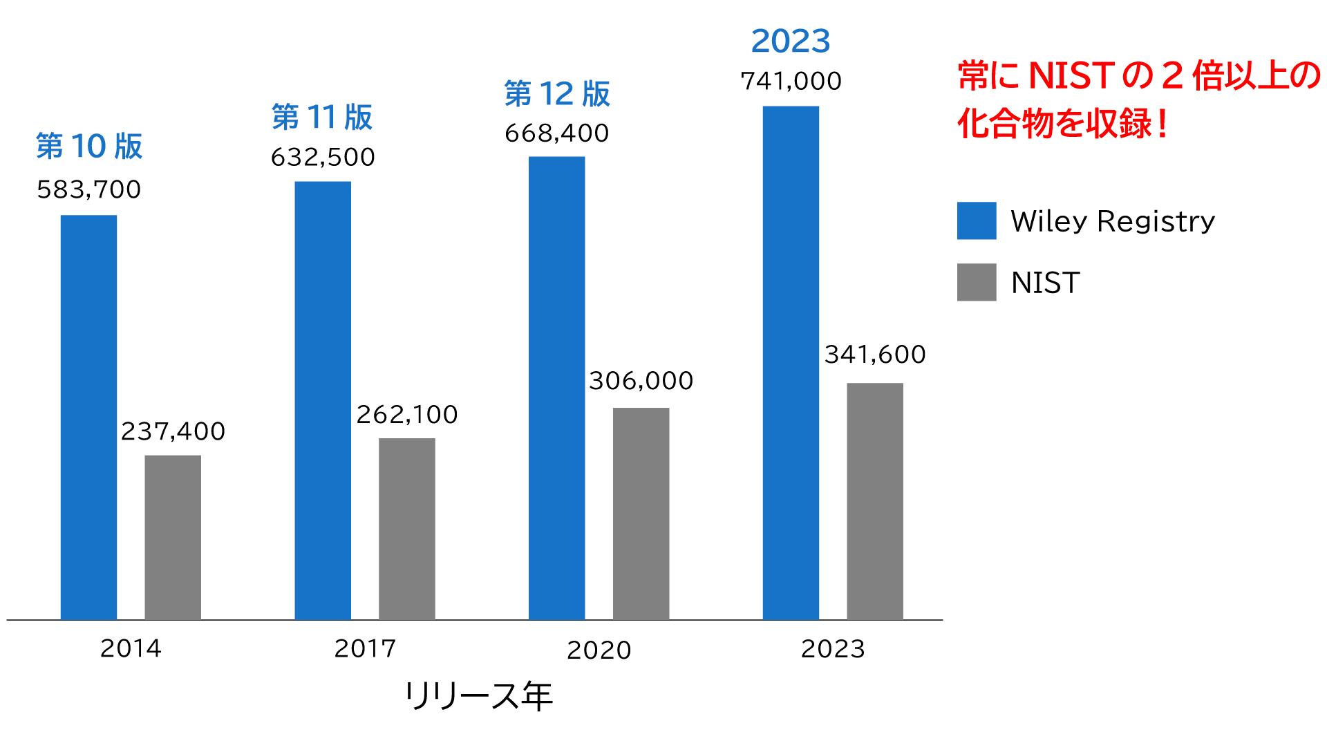 WileyRegistryとNISTの収録化合物数の推移