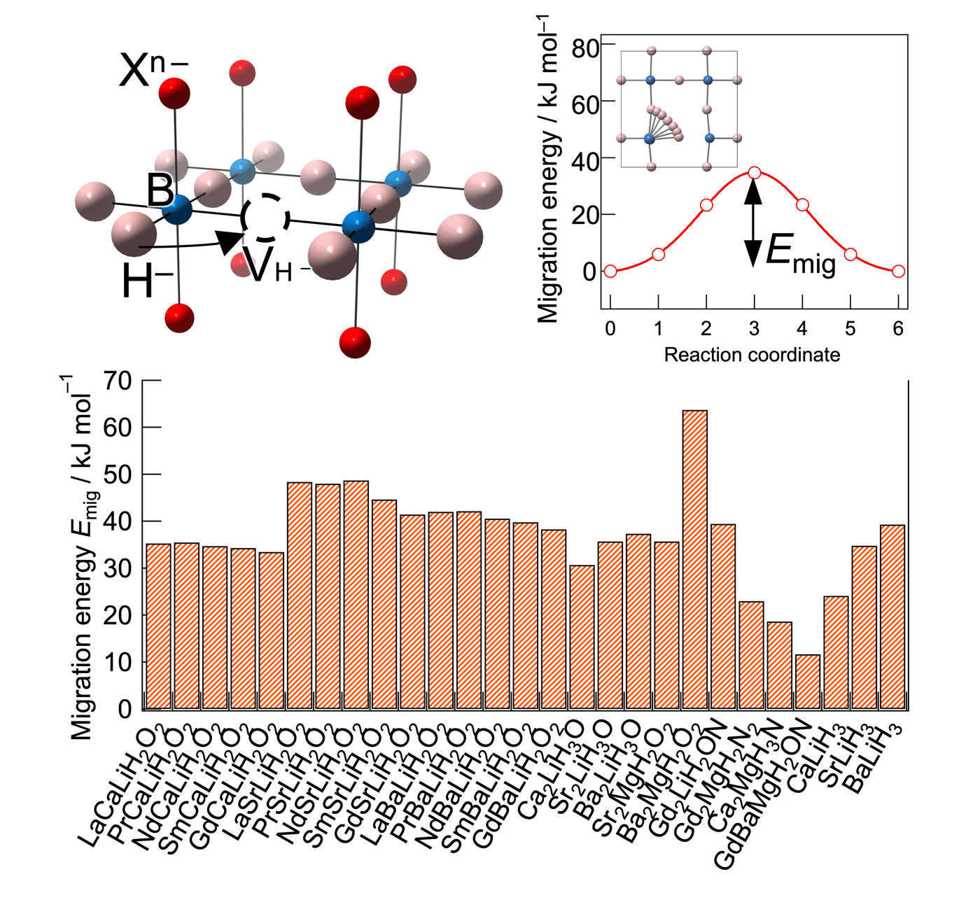 図3　 ペロブスカイト関連構造のヒドリドイオンの拡散障壁のスクリーニング結果