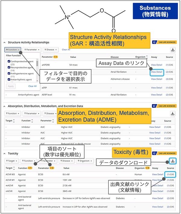 CAS Bioactivity Data