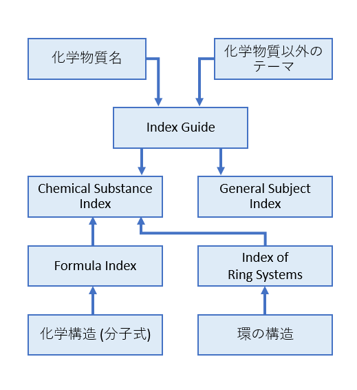 ケミカル・アブストラクツの調査のポイント