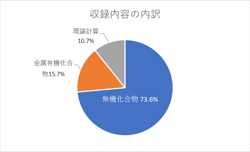 ICSD収録内容の内訳