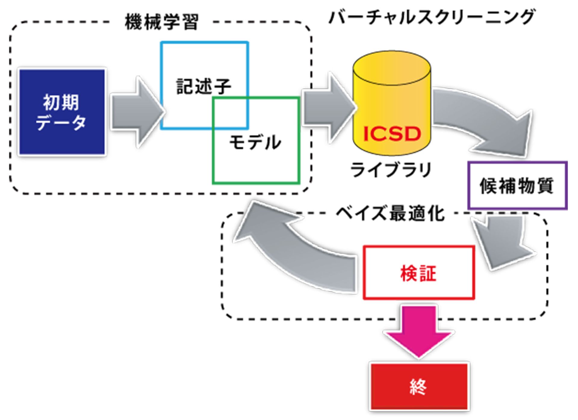 バーチャルスクリーニングによる材料探索