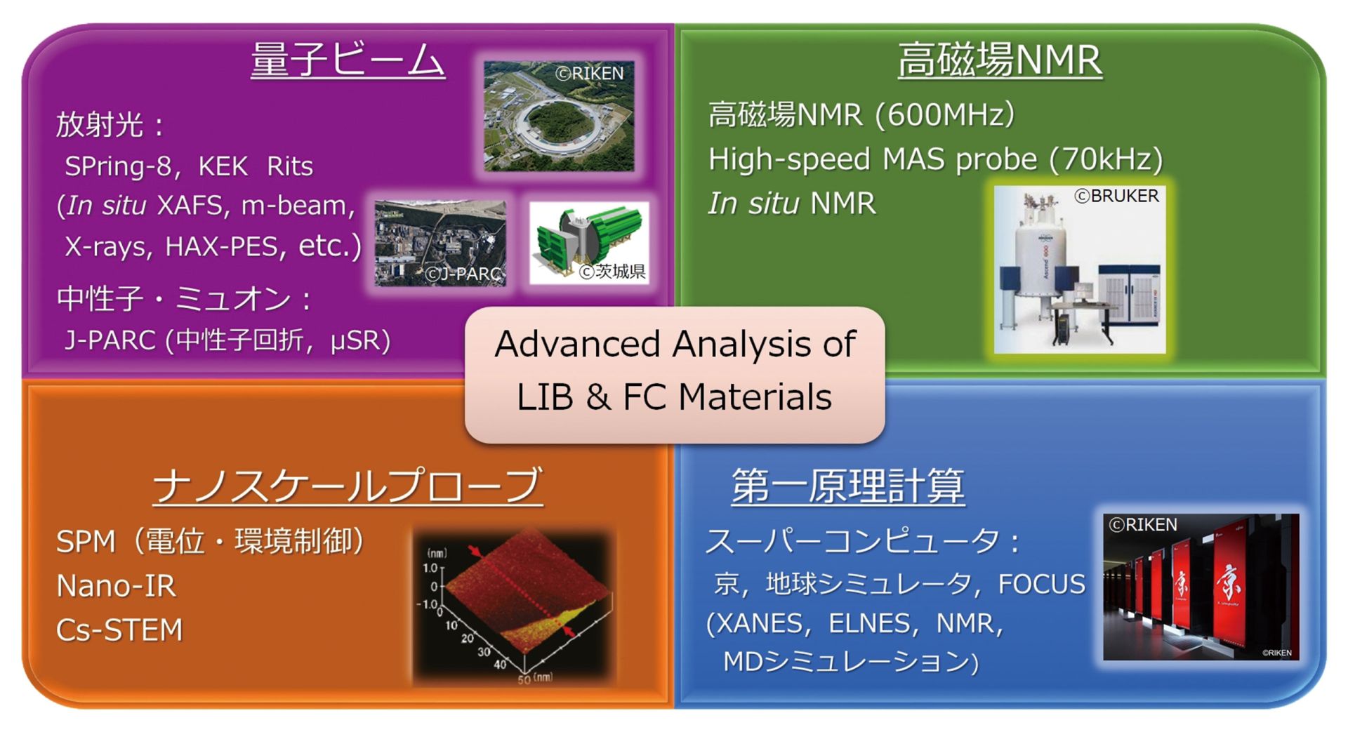 基礎研究から、デバイス開発、プロセス・生産技術開発、品質管理を支援する日産アークの高度解析技術は、国際的にも高く評価されています